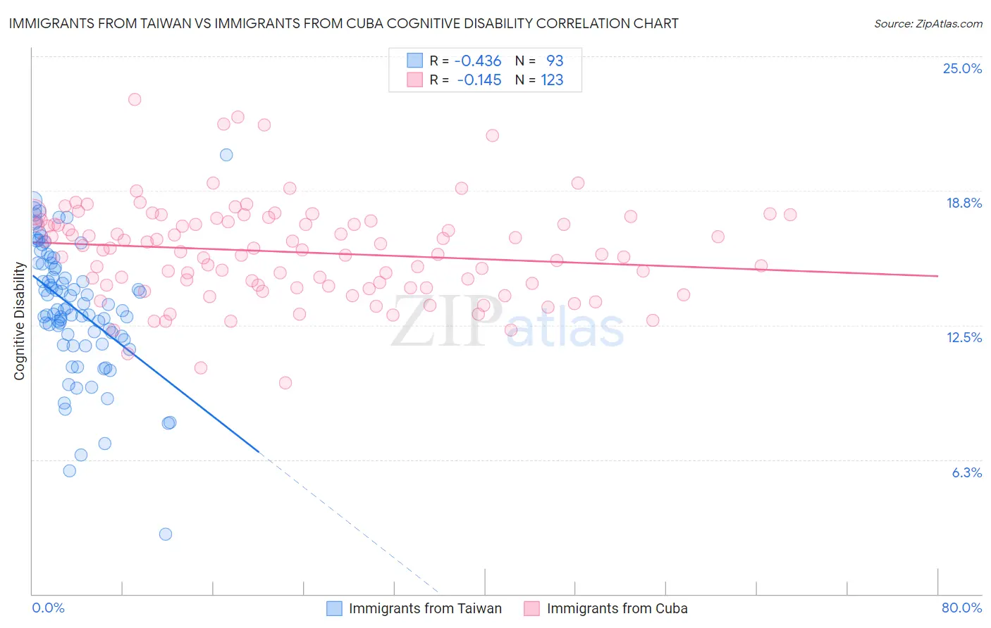 Immigrants from Taiwan vs Immigrants from Cuba Cognitive Disability