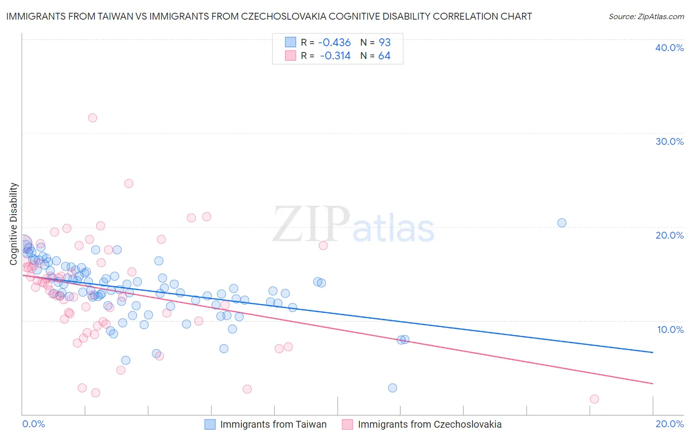 Immigrants from Taiwan vs Immigrants from Czechoslovakia Cognitive Disability