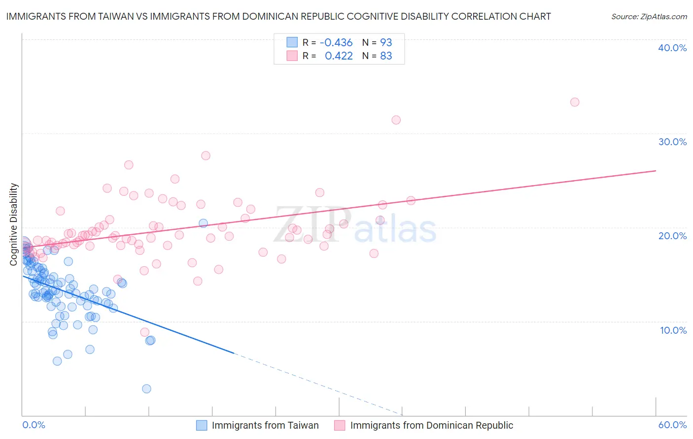 Immigrants from Taiwan vs Immigrants from Dominican Republic Cognitive Disability