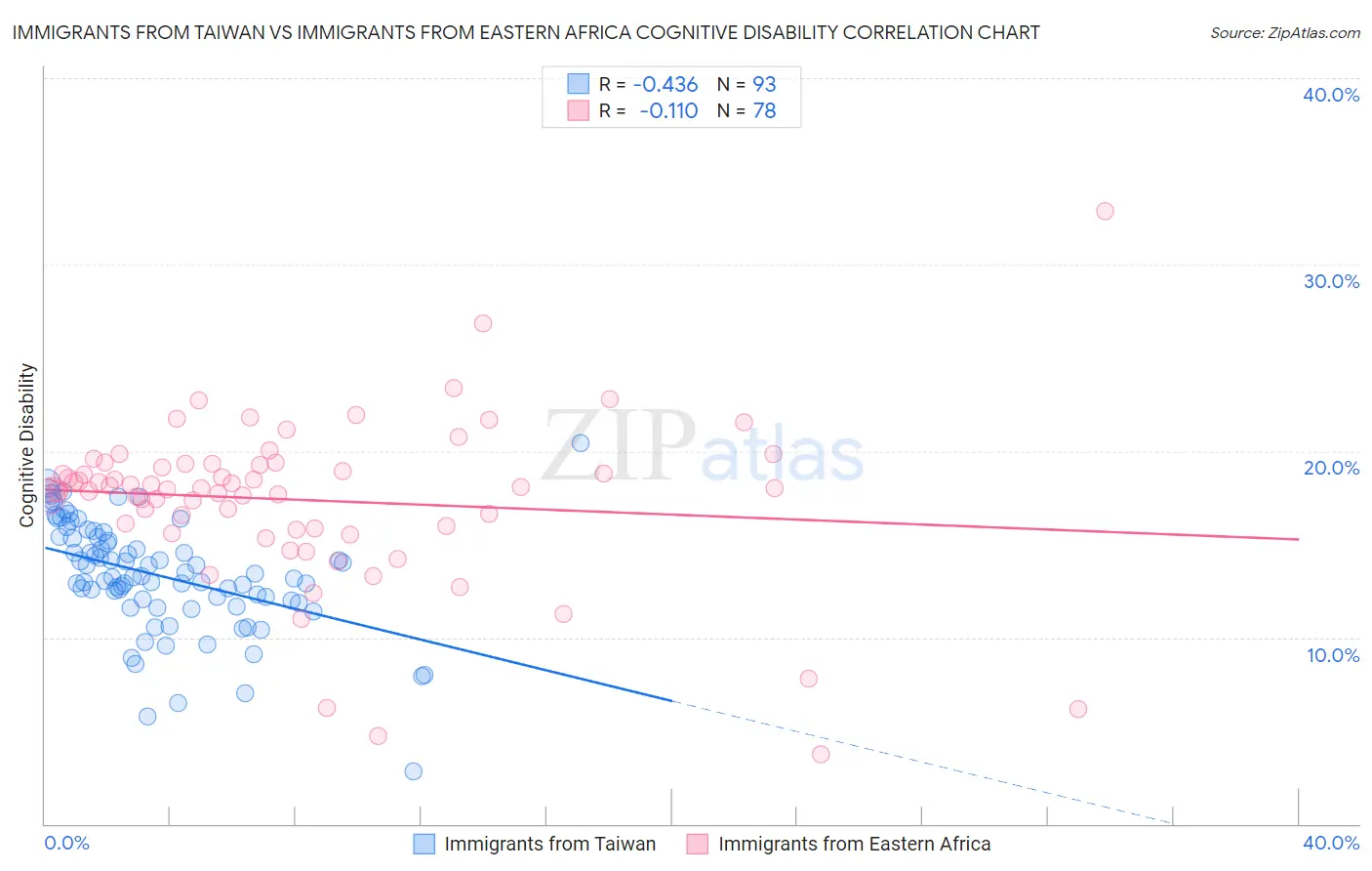 Immigrants from Taiwan vs Immigrants from Eastern Africa Cognitive Disability