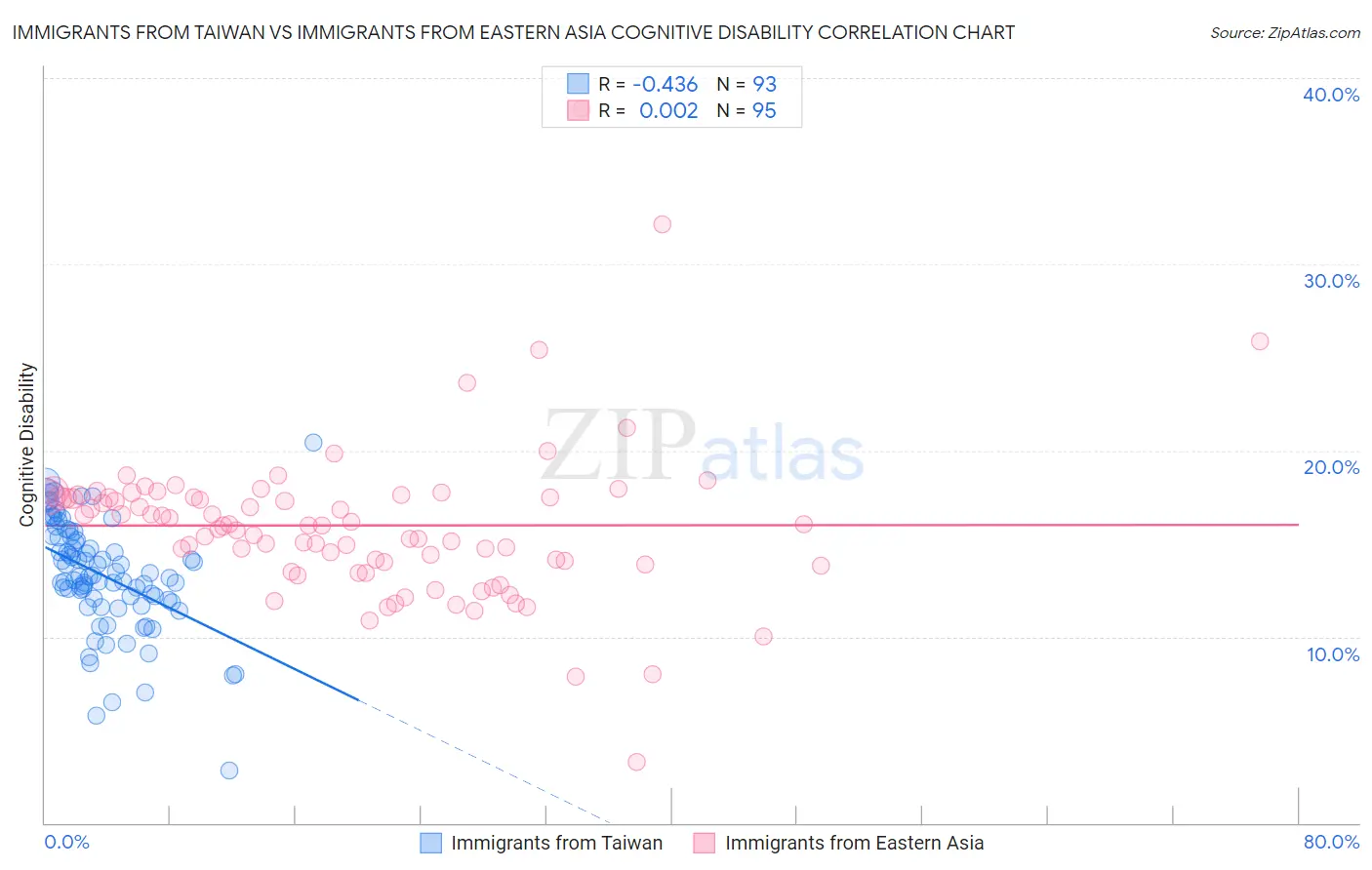 Immigrants from Taiwan vs Immigrants from Eastern Asia Cognitive Disability