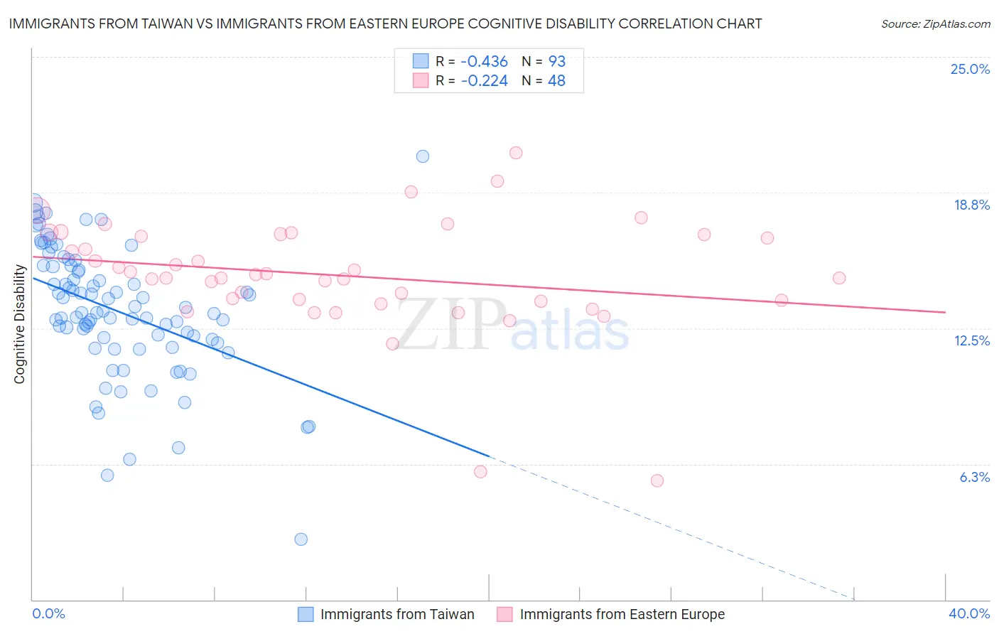 Immigrants from Taiwan vs Immigrants from Eastern Europe Cognitive Disability