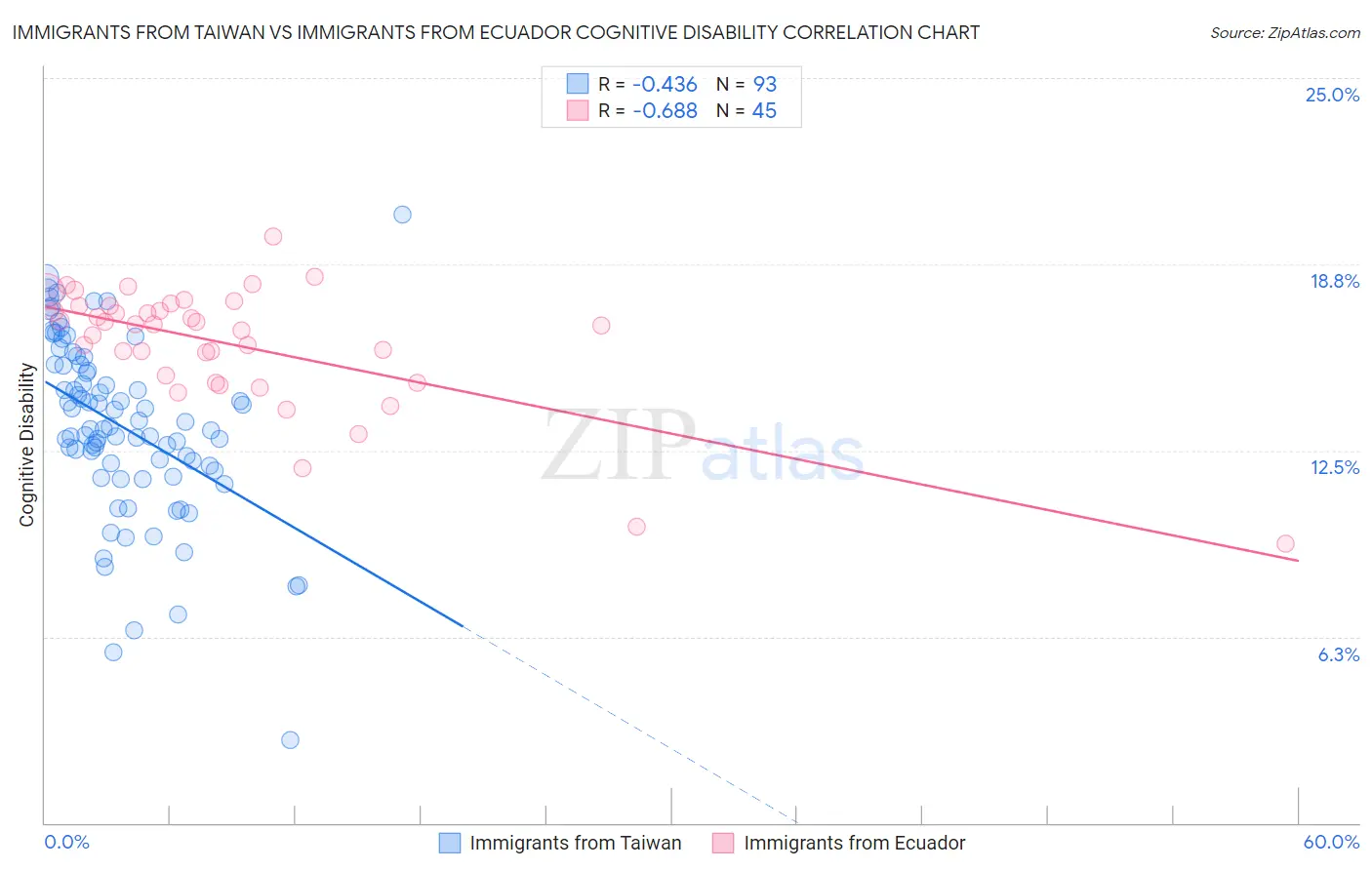 Immigrants from Taiwan vs Immigrants from Ecuador Cognitive Disability