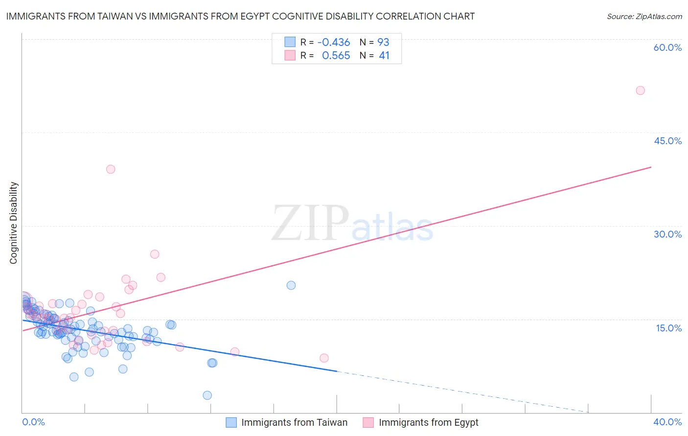 Immigrants from Taiwan vs Immigrants from Egypt Cognitive Disability