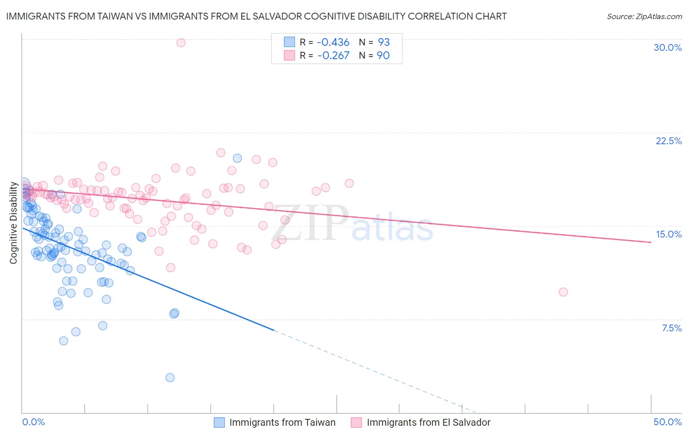 Immigrants from Taiwan vs Immigrants from El Salvador Cognitive Disability