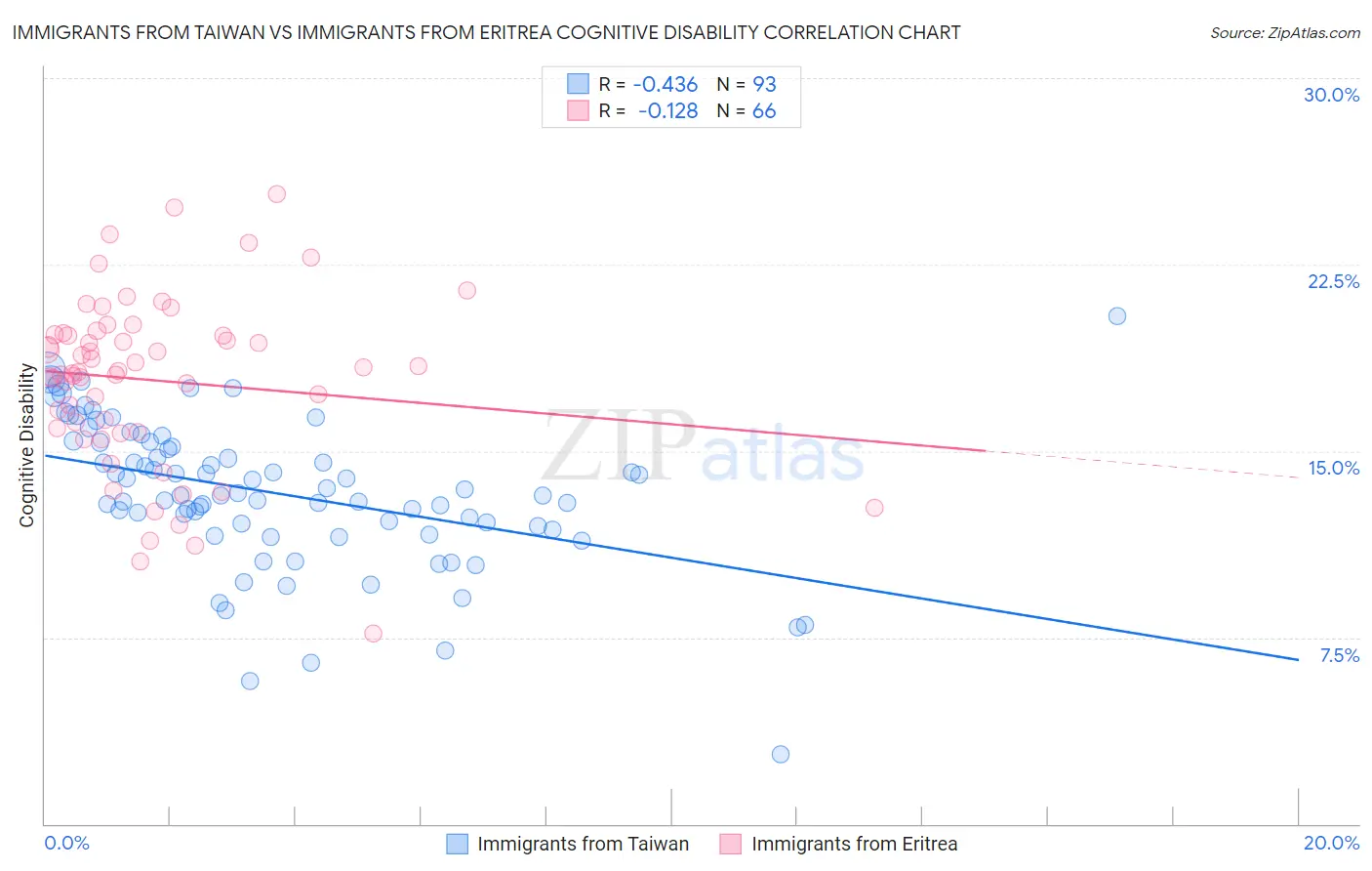Immigrants from Taiwan vs Immigrants from Eritrea Cognitive Disability