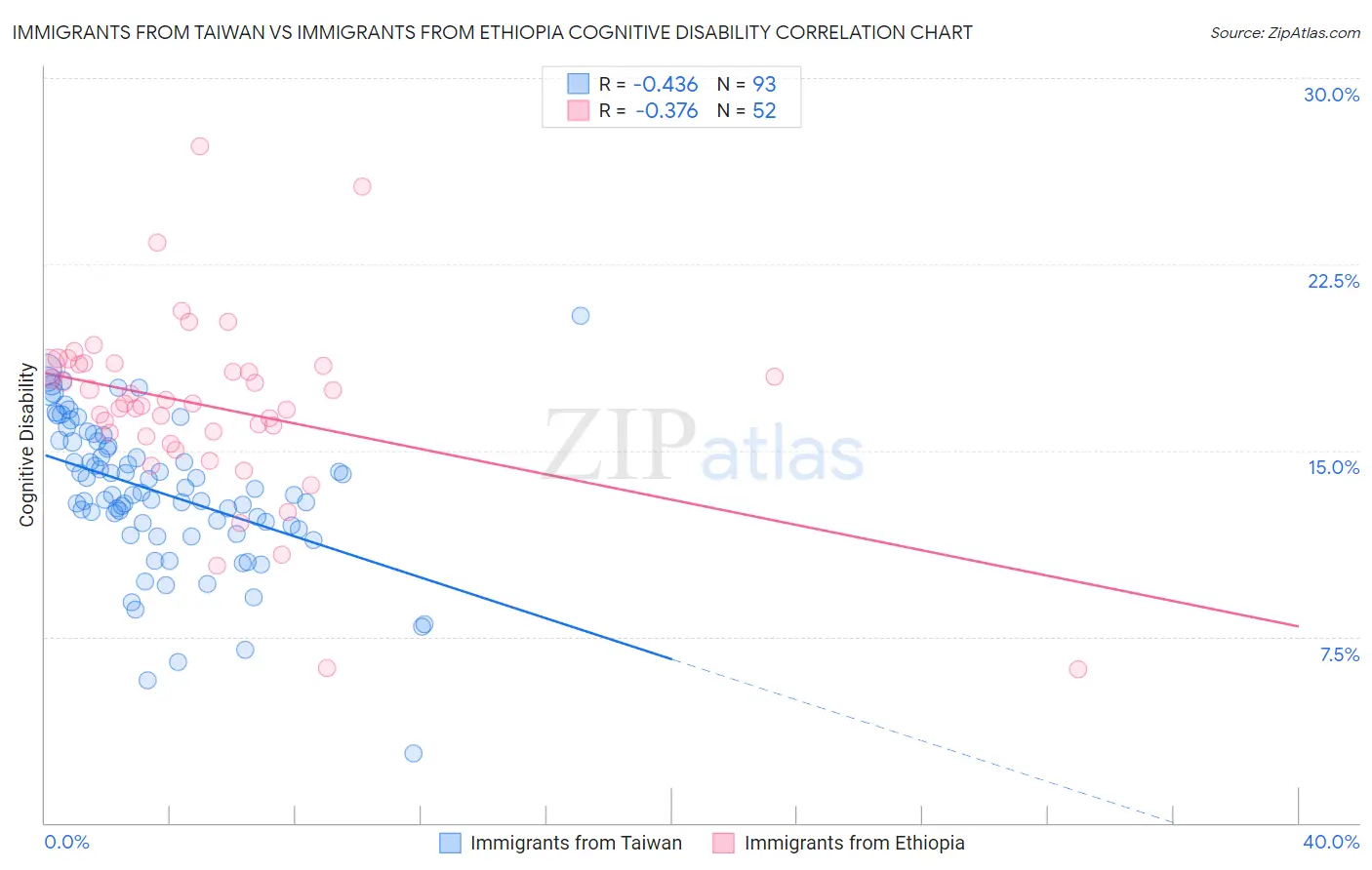 Immigrants from Taiwan vs Immigrants from Ethiopia Cognitive Disability