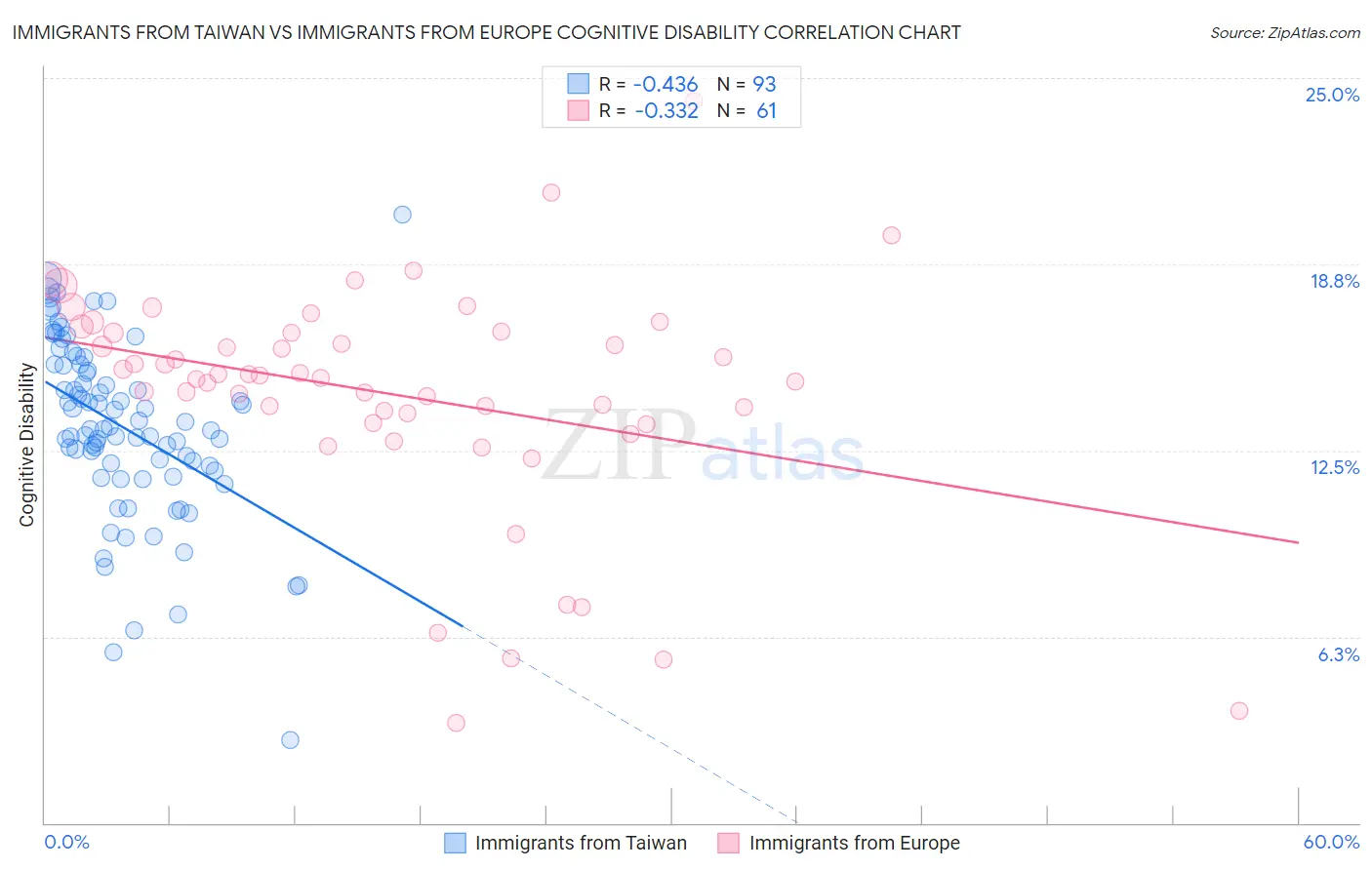 Immigrants from Taiwan vs Immigrants from Europe Cognitive Disability