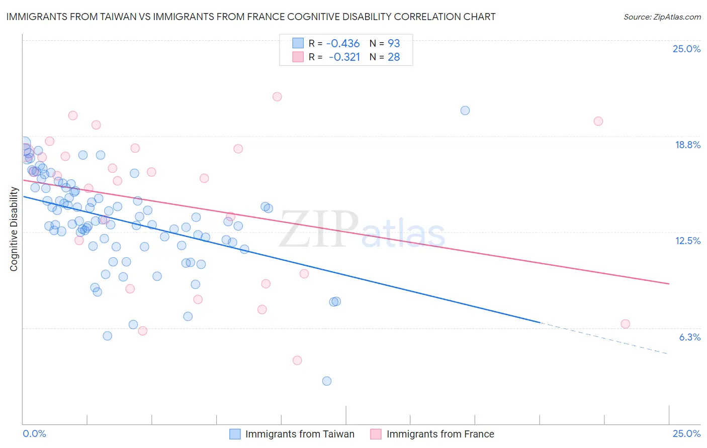 Immigrants from Taiwan vs Immigrants from France Cognitive Disability
