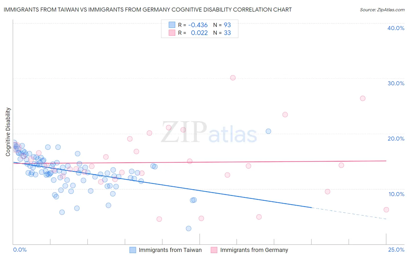 Immigrants from Taiwan vs Immigrants from Germany Cognitive Disability