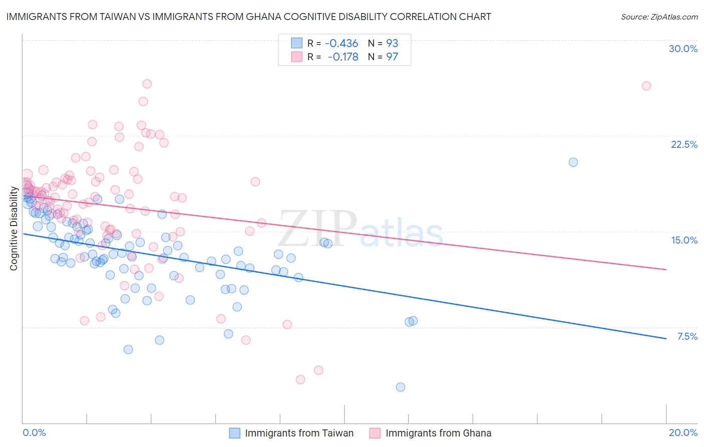 Immigrants from Taiwan vs Immigrants from Ghana Cognitive Disability