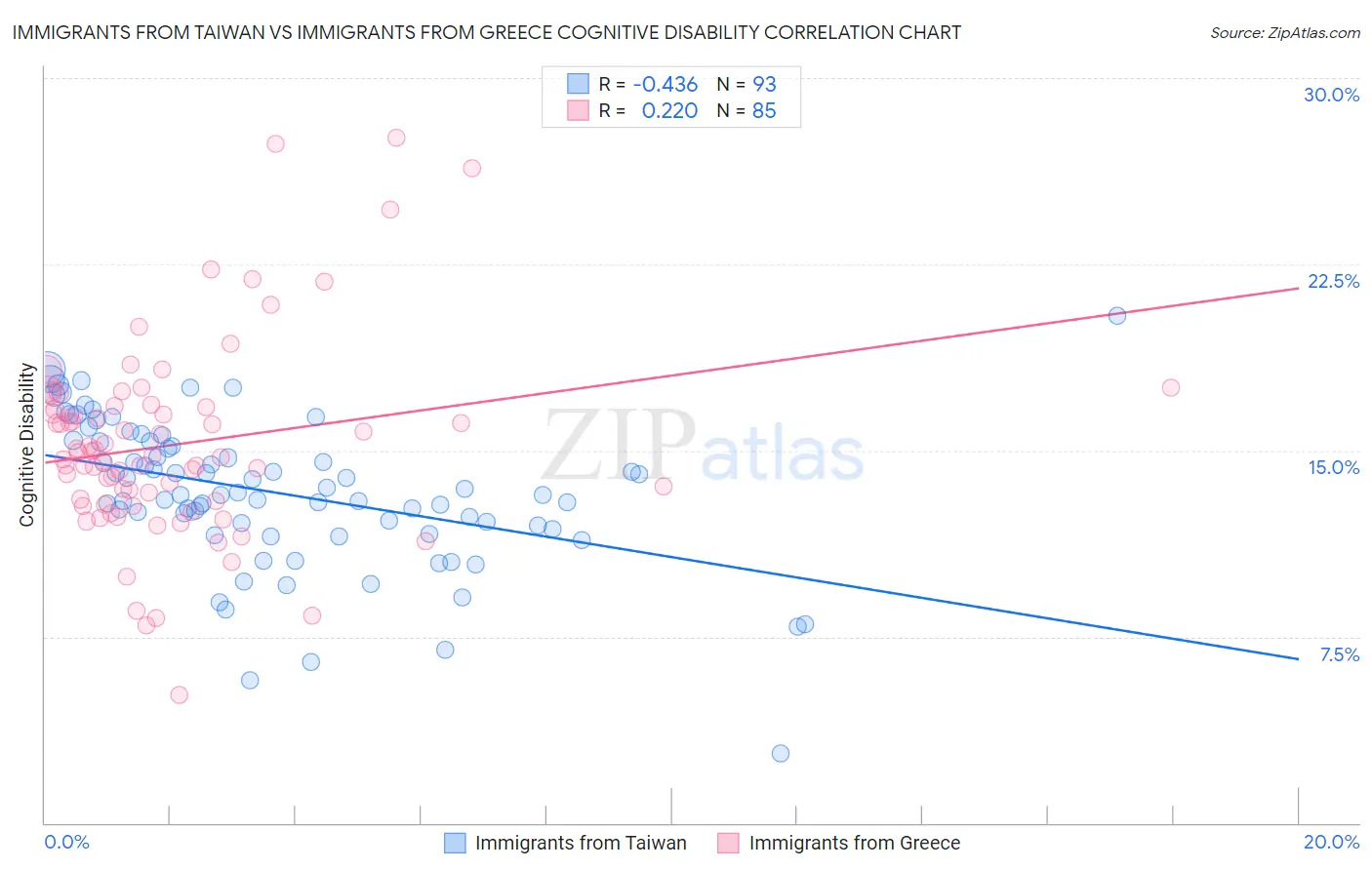 Immigrants from Taiwan vs Immigrants from Greece Cognitive Disability