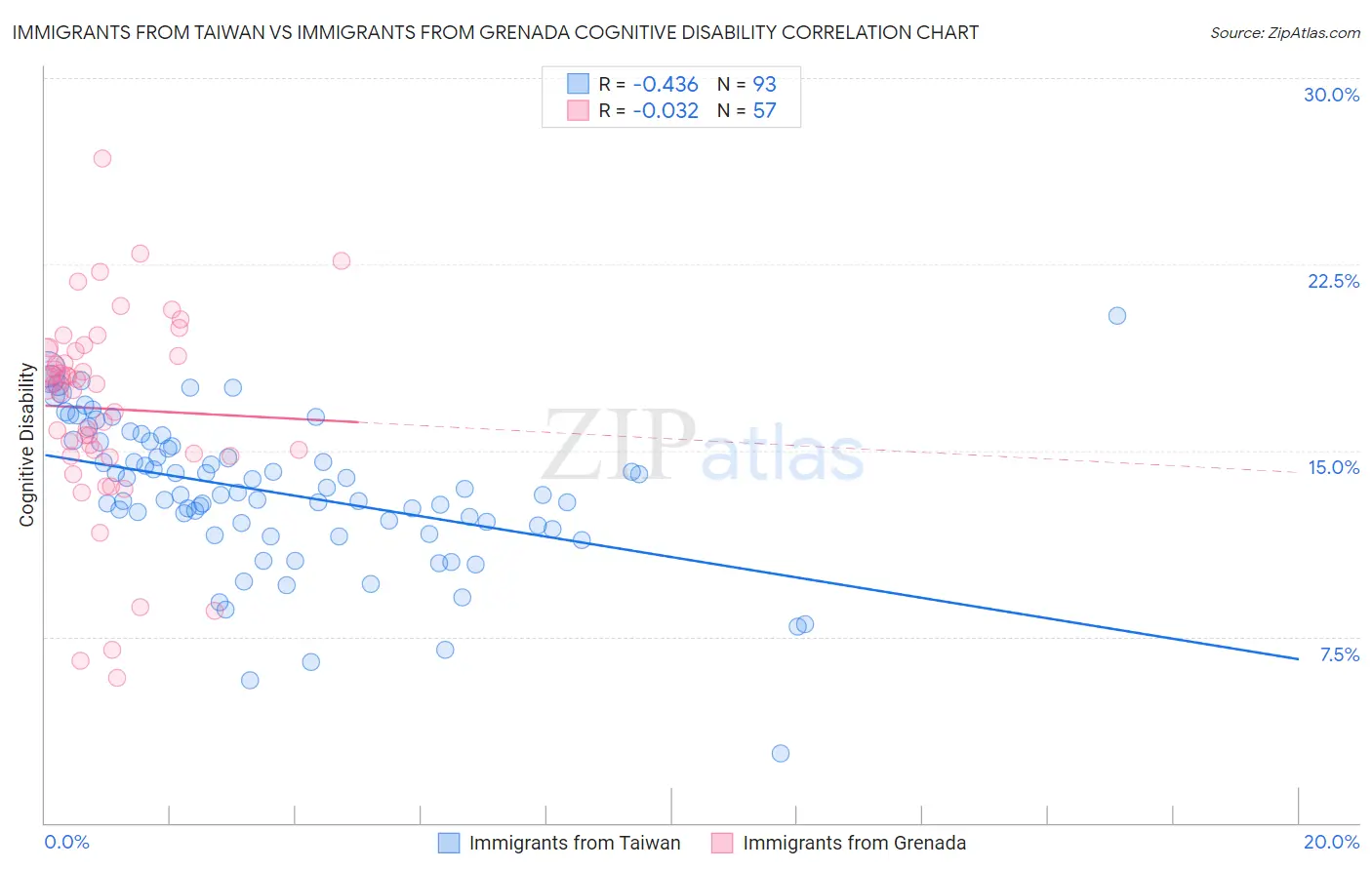 Immigrants from Taiwan vs Immigrants from Grenada Cognitive Disability