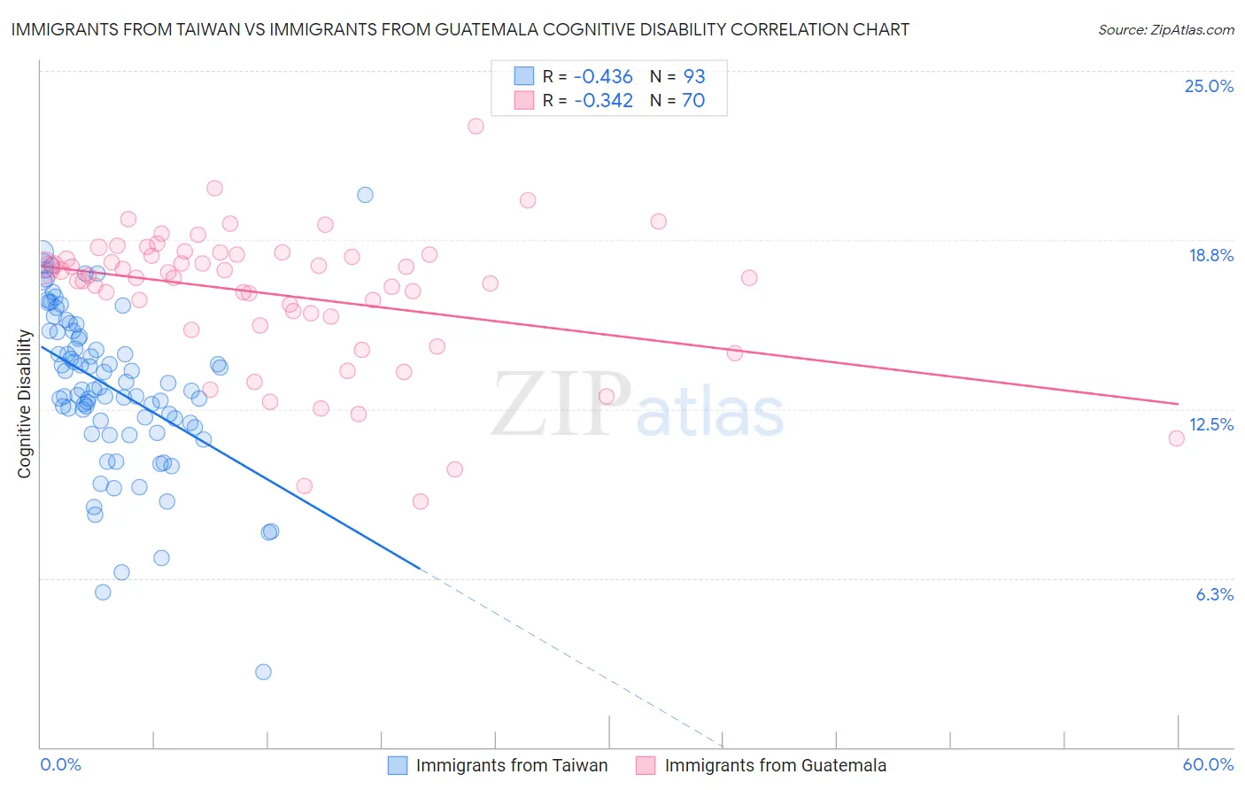 Immigrants from Taiwan vs Immigrants from Guatemala Cognitive Disability