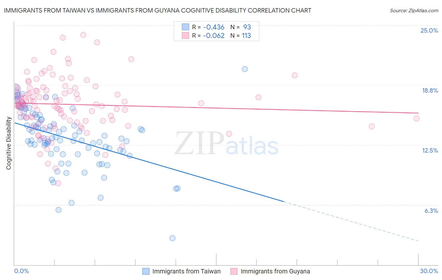 Immigrants from Taiwan vs Immigrants from Guyana Cognitive Disability