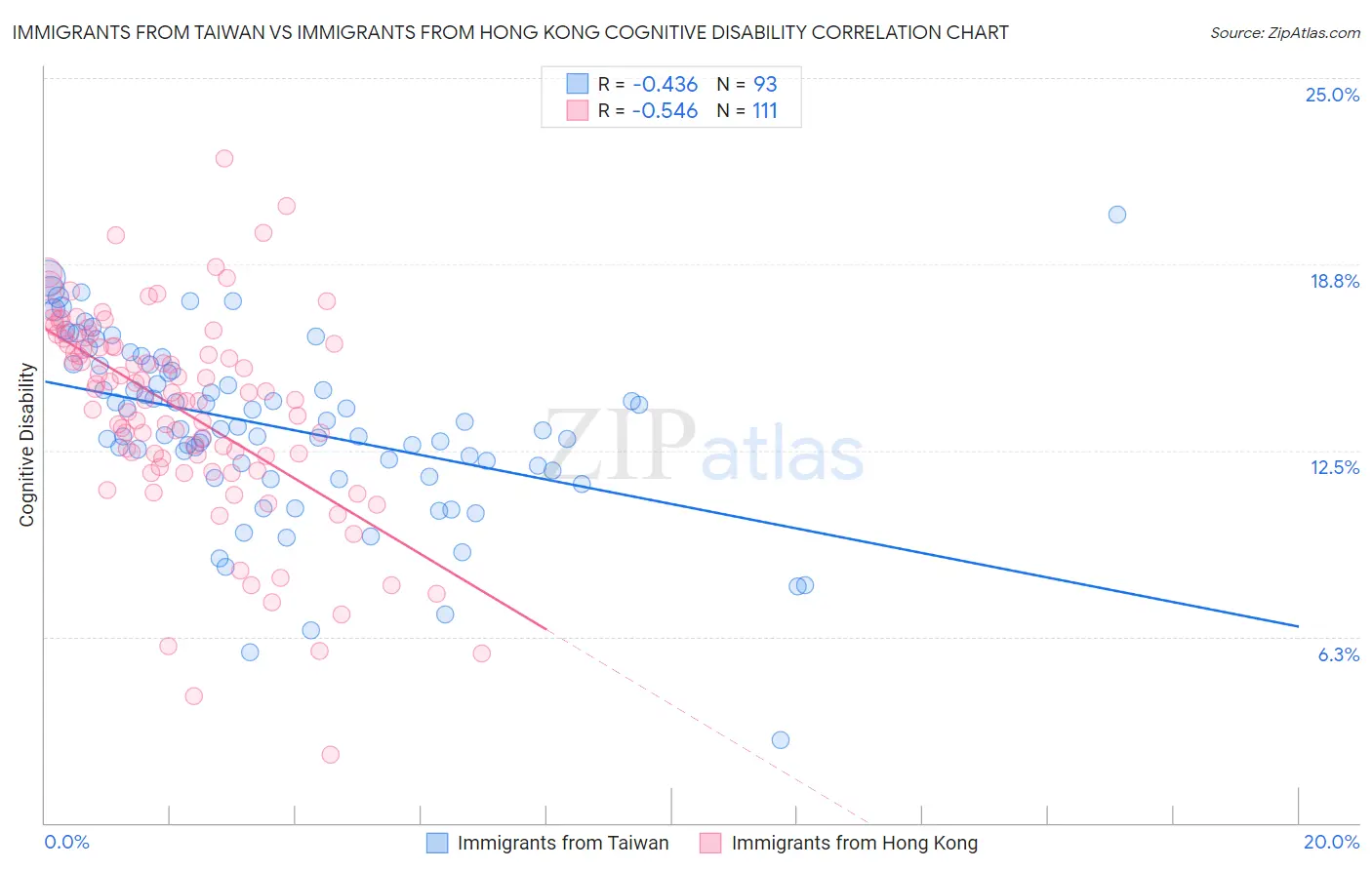 Immigrants from Taiwan vs Immigrants from Hong Kong Cognitive Disability