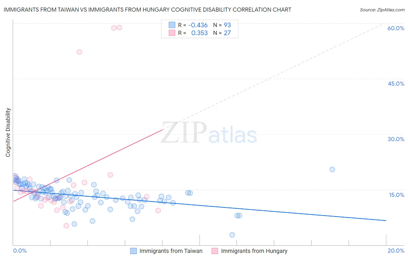 Immigrants from Taiwan vs Immigrants from Hungary Cognitive Disability
