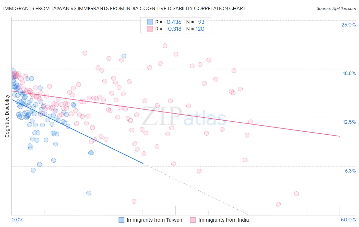 Immigrants from Taiwan vs Immigrants from India Cognitive Disability