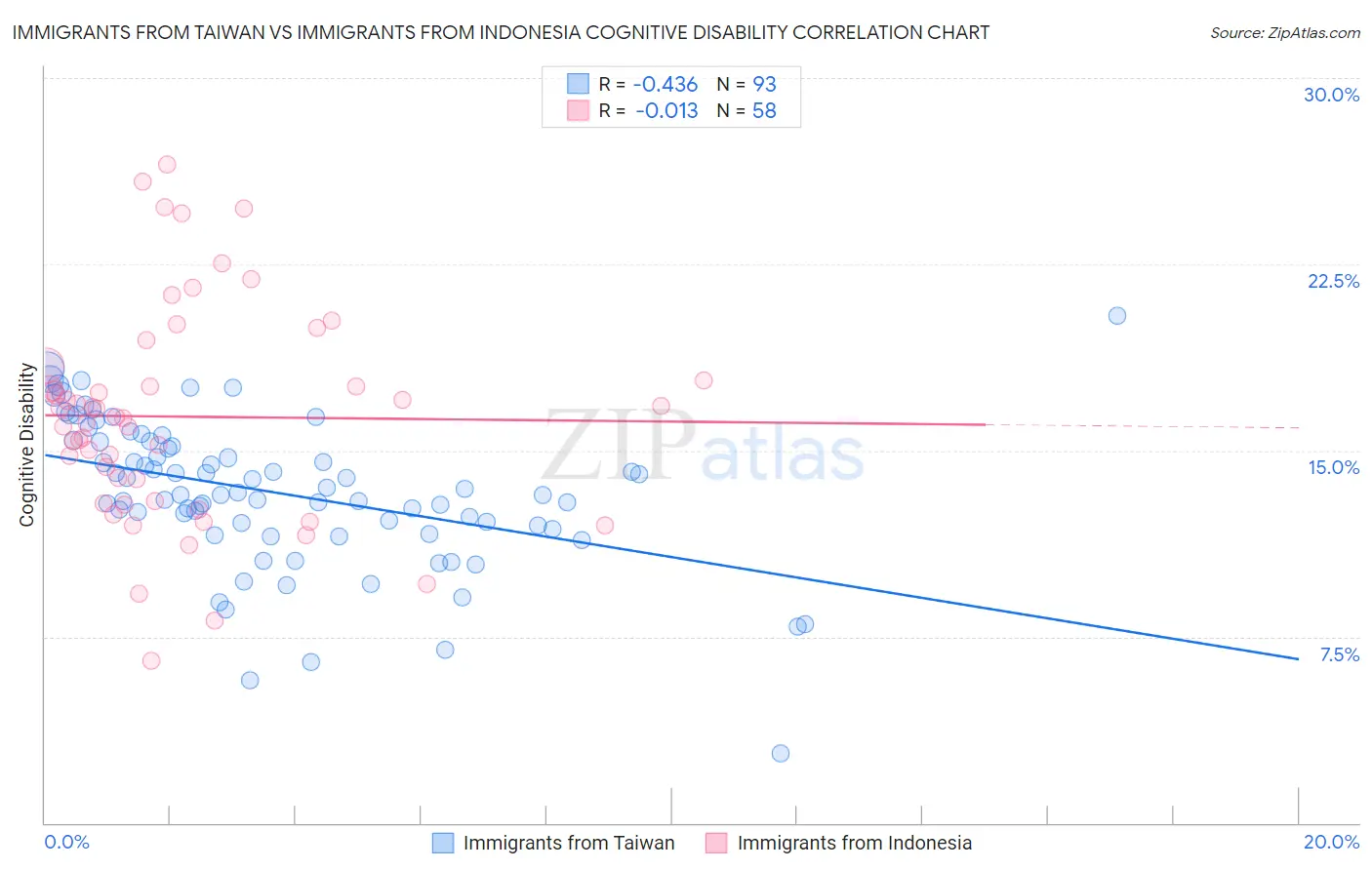 Immigrants from Taiwan vs Immigrants from Indonesia Cognitive Disability