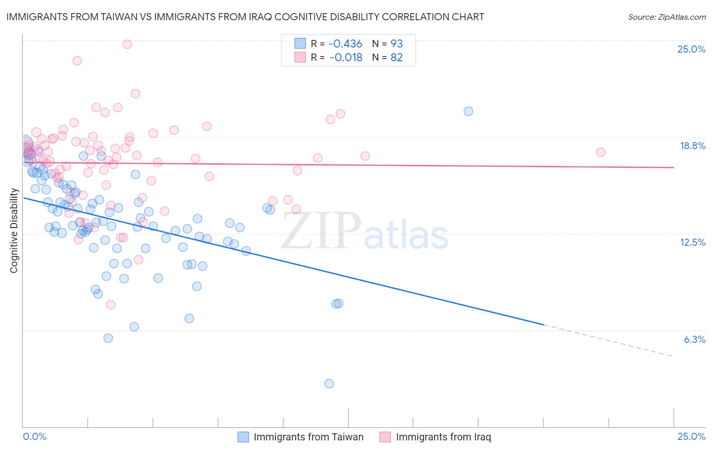 Immigrants from Taiwan vs Immigrants from Iraq Cognitive Disability