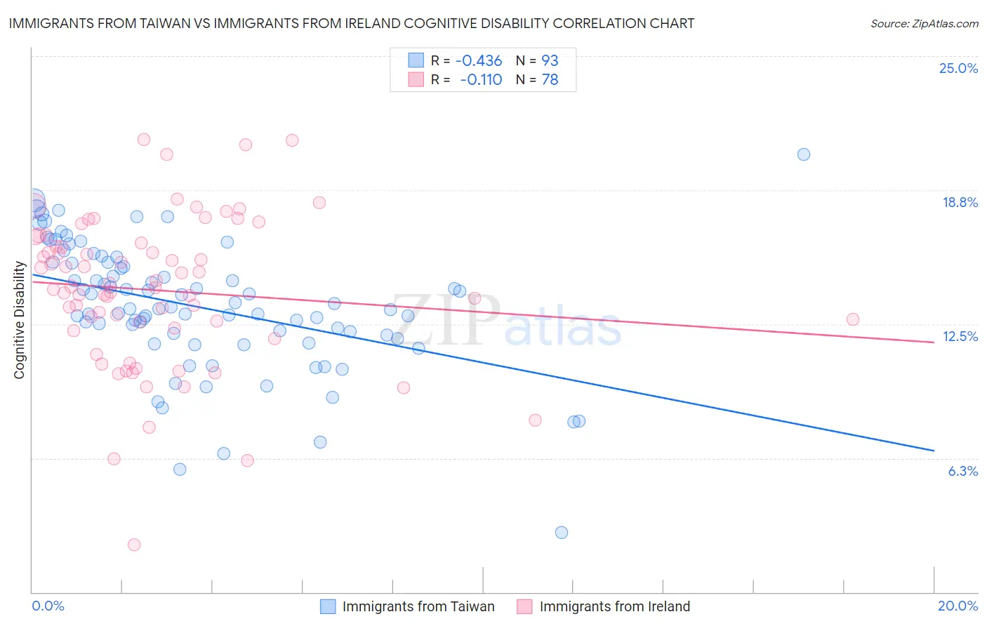 Immigrants from Taiwan vs Immigrants from Ireland Cognitive Disability