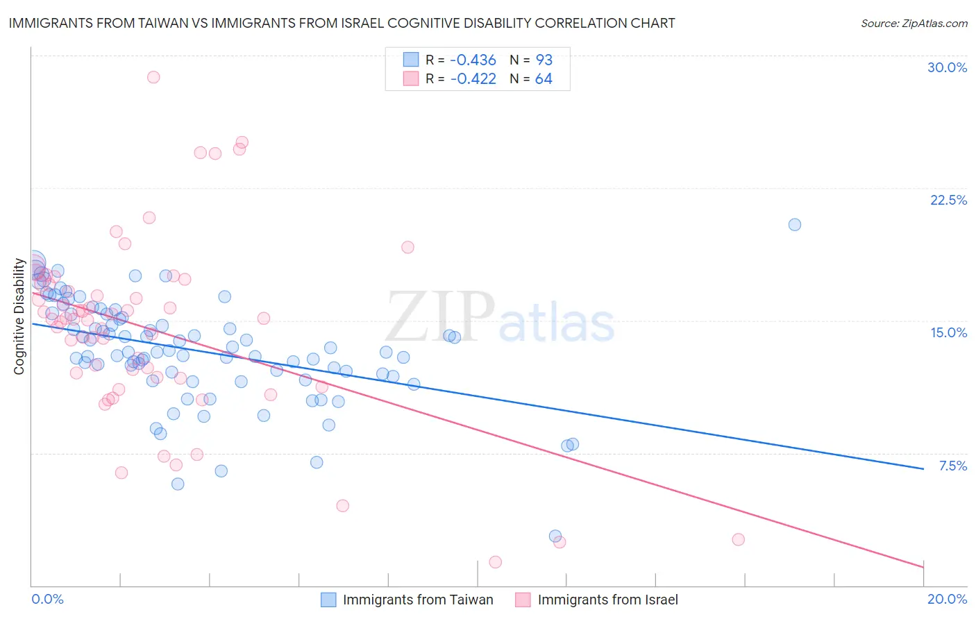 Immigrants from Taiwan vs Immigrants from Israel Cognitive Disability
