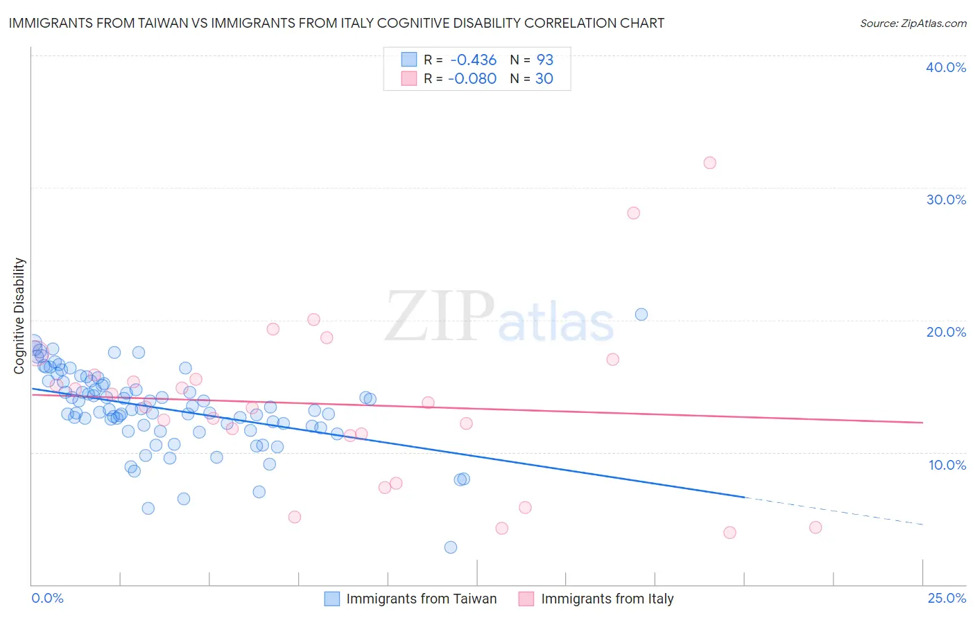 Immigrants from Taiwan vs Immigrants from Italy Cognitive Disability