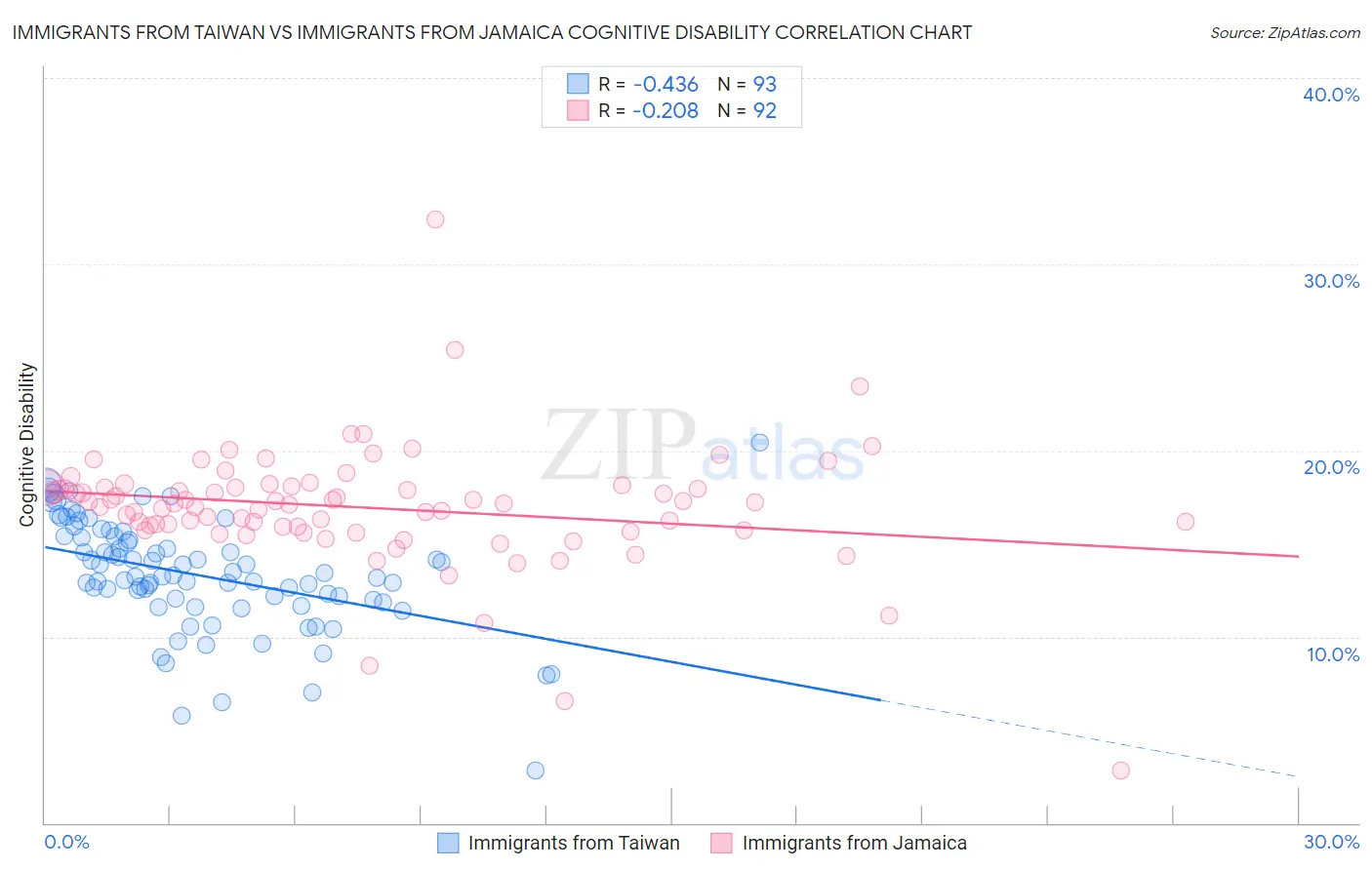 Immigrants from Taiwan vs Immigrants from Jamaica Cognitive Disability