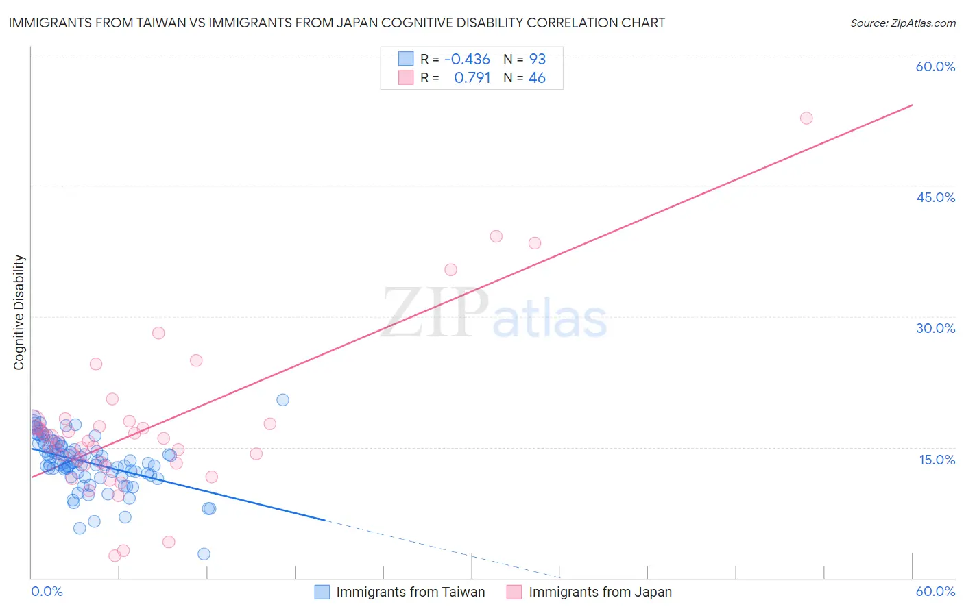 Immigrants from Taiwan vs Immigrants from Japan Cognitive Disability
