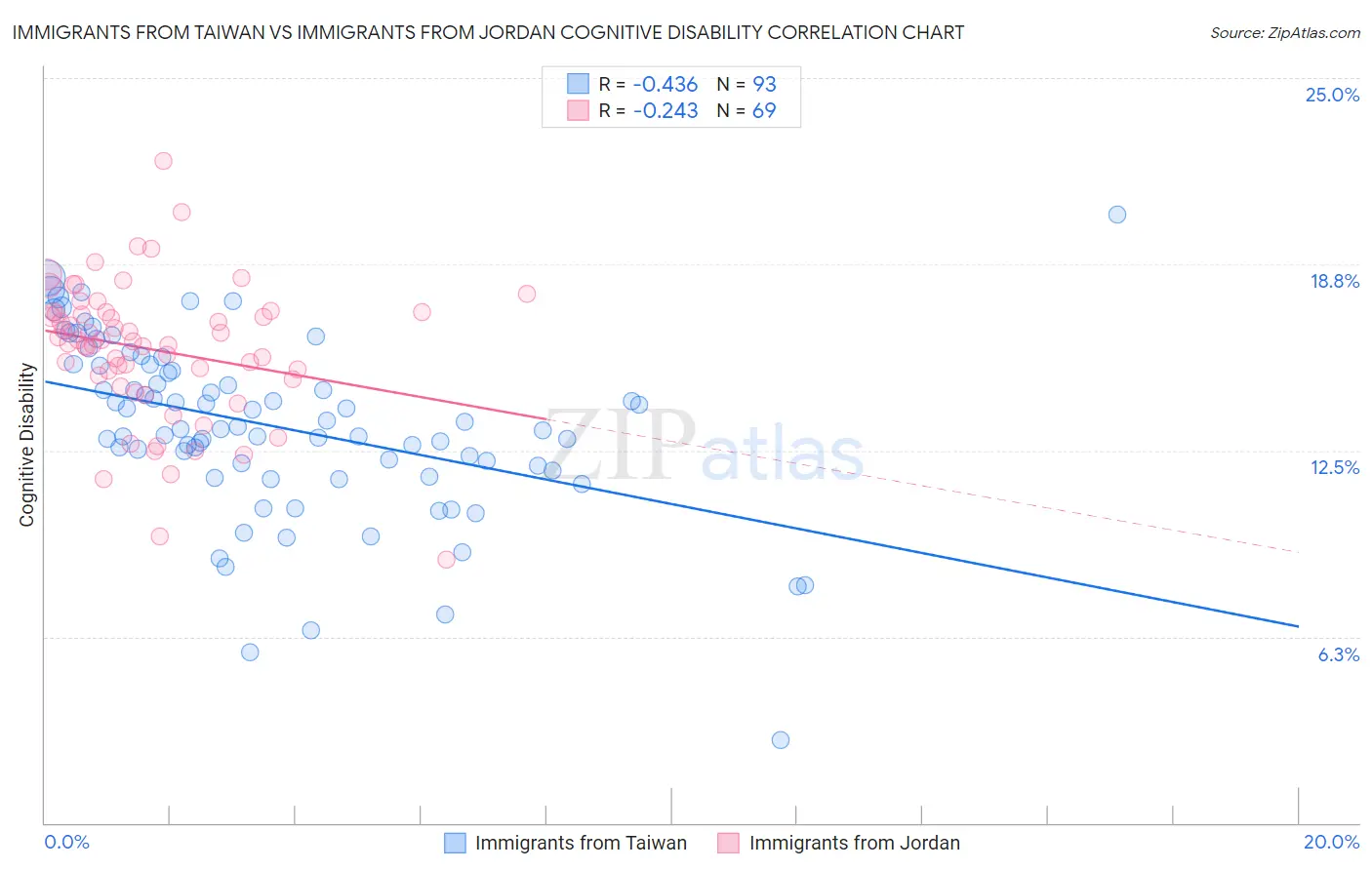 Immigrants from Taiwan vs Immigrants from Jordan Cognitive Disability