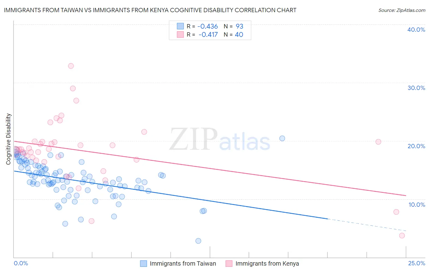 Immigrants from Taiwan vs Immigrants from Kenya Cognitive Disability