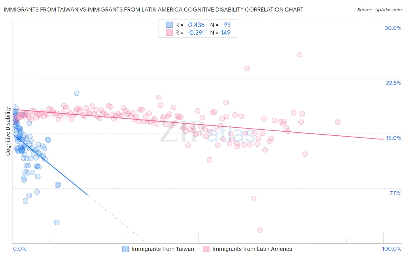 Immigrants from Taiwan vs Immigrants from Latin America Cognitive Disability
