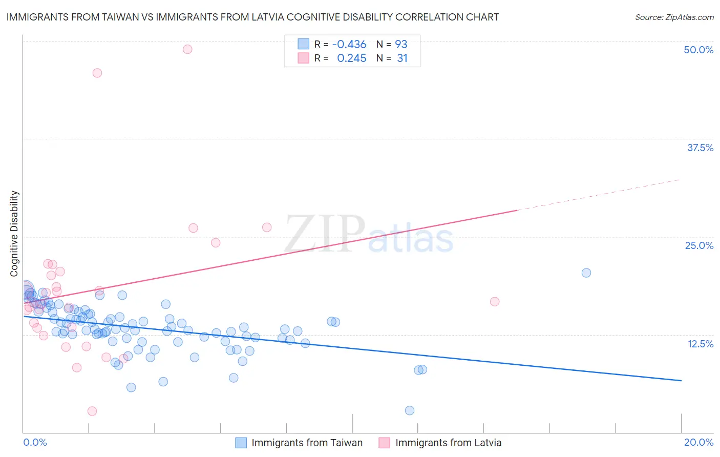 Immigrants from Taiwan vs Immigrants from Latvia Cognitive Disability