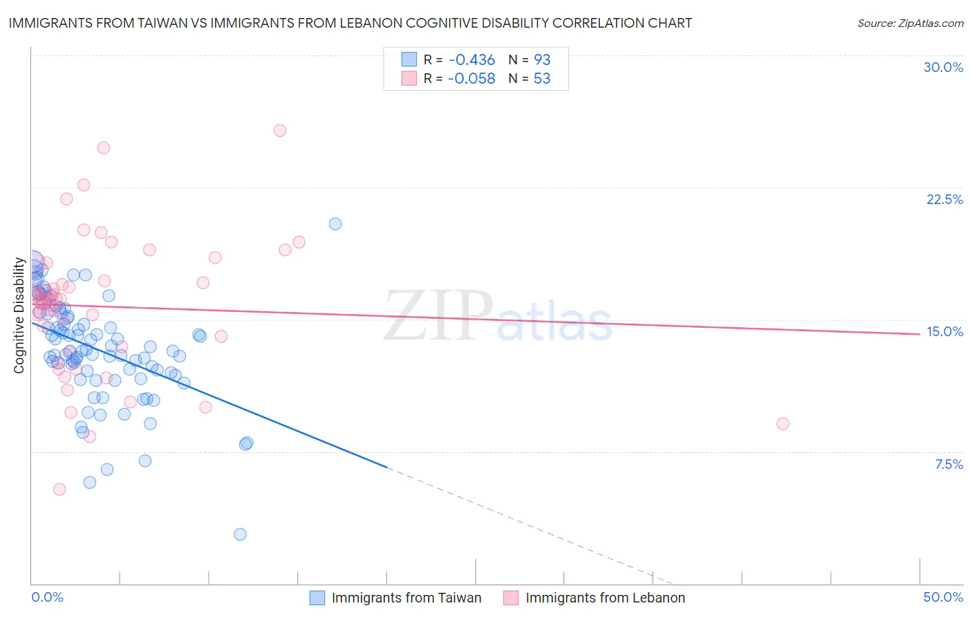 Immigrants from Taiwan vs Immigrants from Lebanon Cognitive Disability