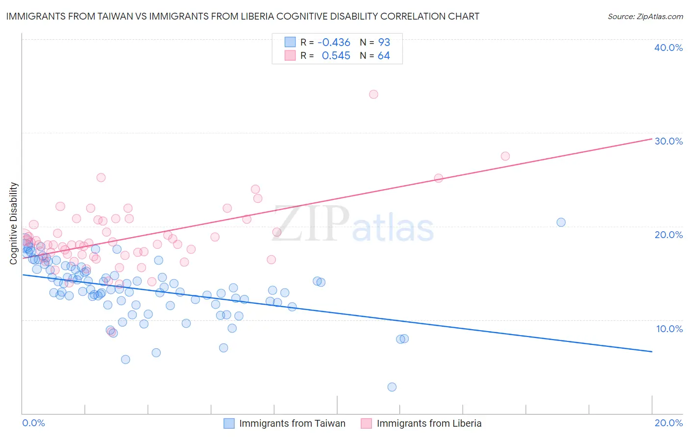 Immigrants from Taiwan vs Immigrants from Liberia Cognitive Disability