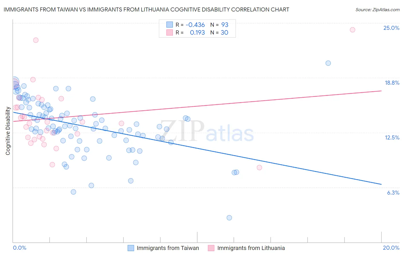 Immigrants from Taiwan vs Immigrants from Lithuania Cognitive Disability