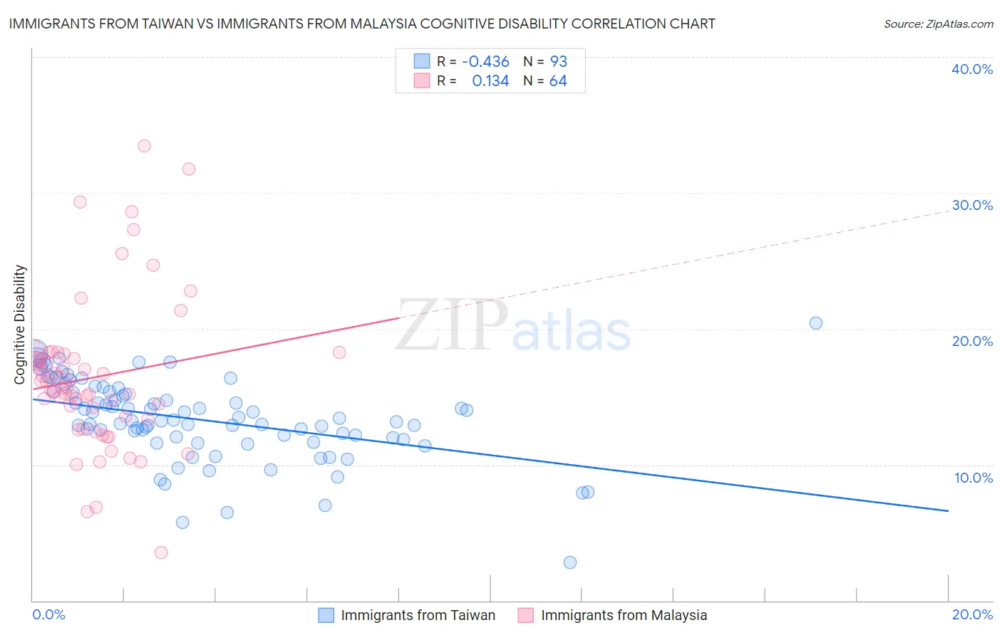 Immigrants from Taiwan vs Immigrants from Malaysia Cognitive Disability