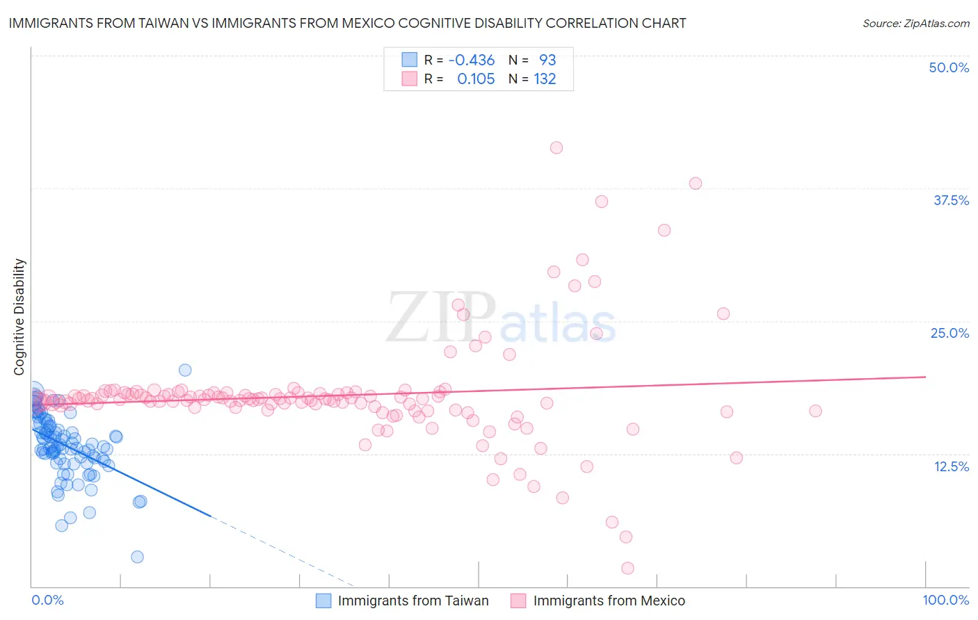 Immigrants from Taiwan vs Immigrants from Mexico Cognitive Disability