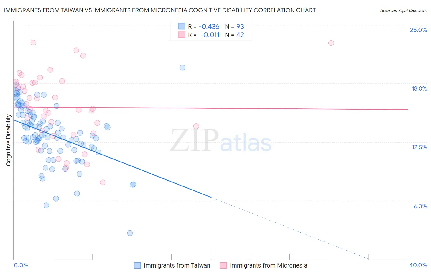 Immigrants from Taiwan vs Immigrants from Micronesia Cognitive Disability