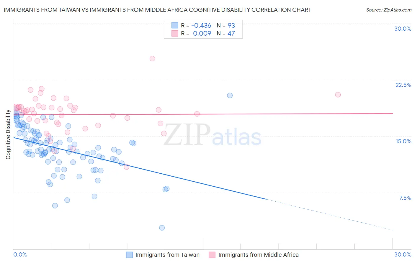 Immigrants from Taiwan vs Immigrants from Middle Africa Cognitive Disability