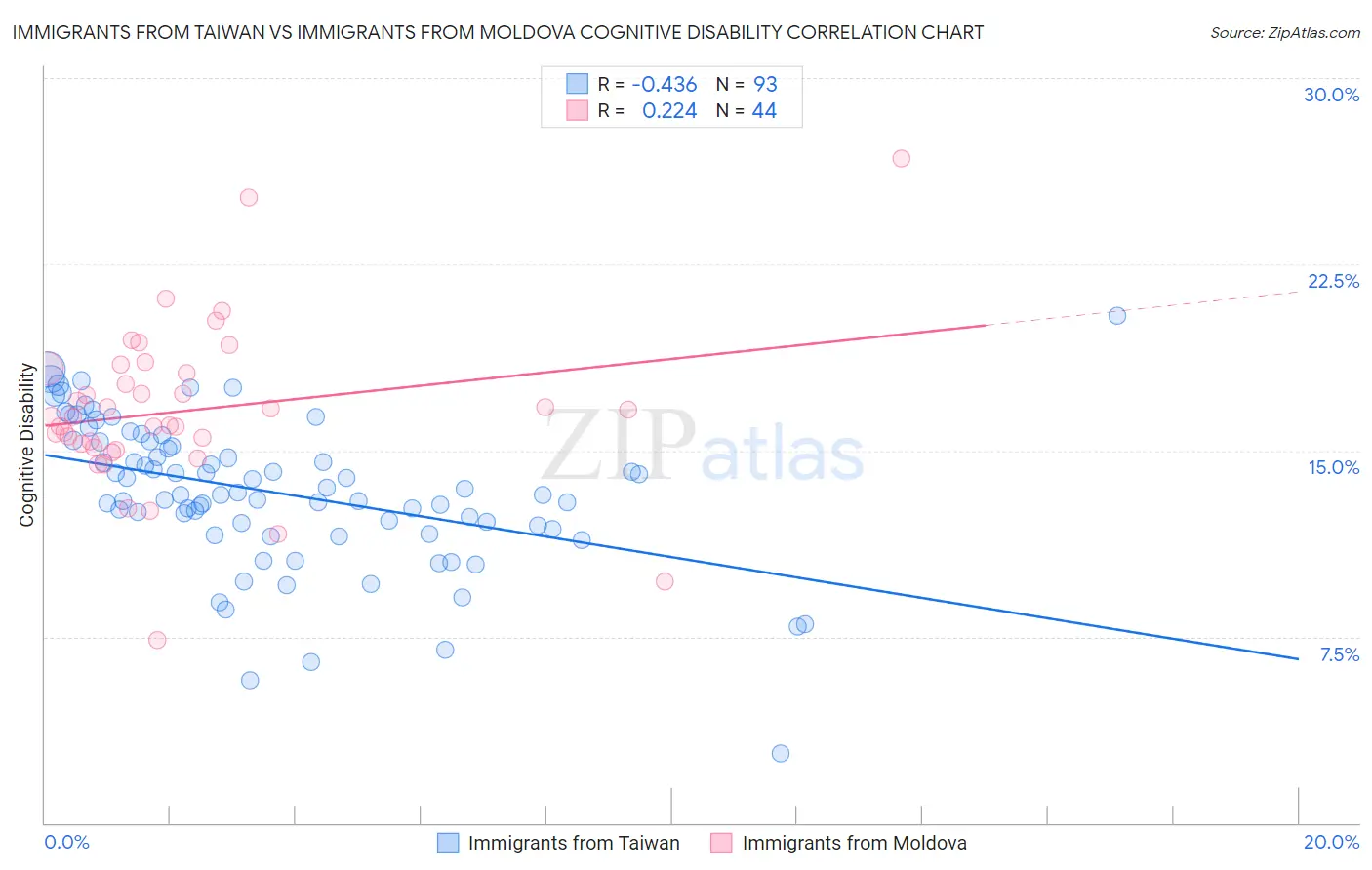 Immigrants from Taiwan vs Immigrants from Moldova Cognitive Disability