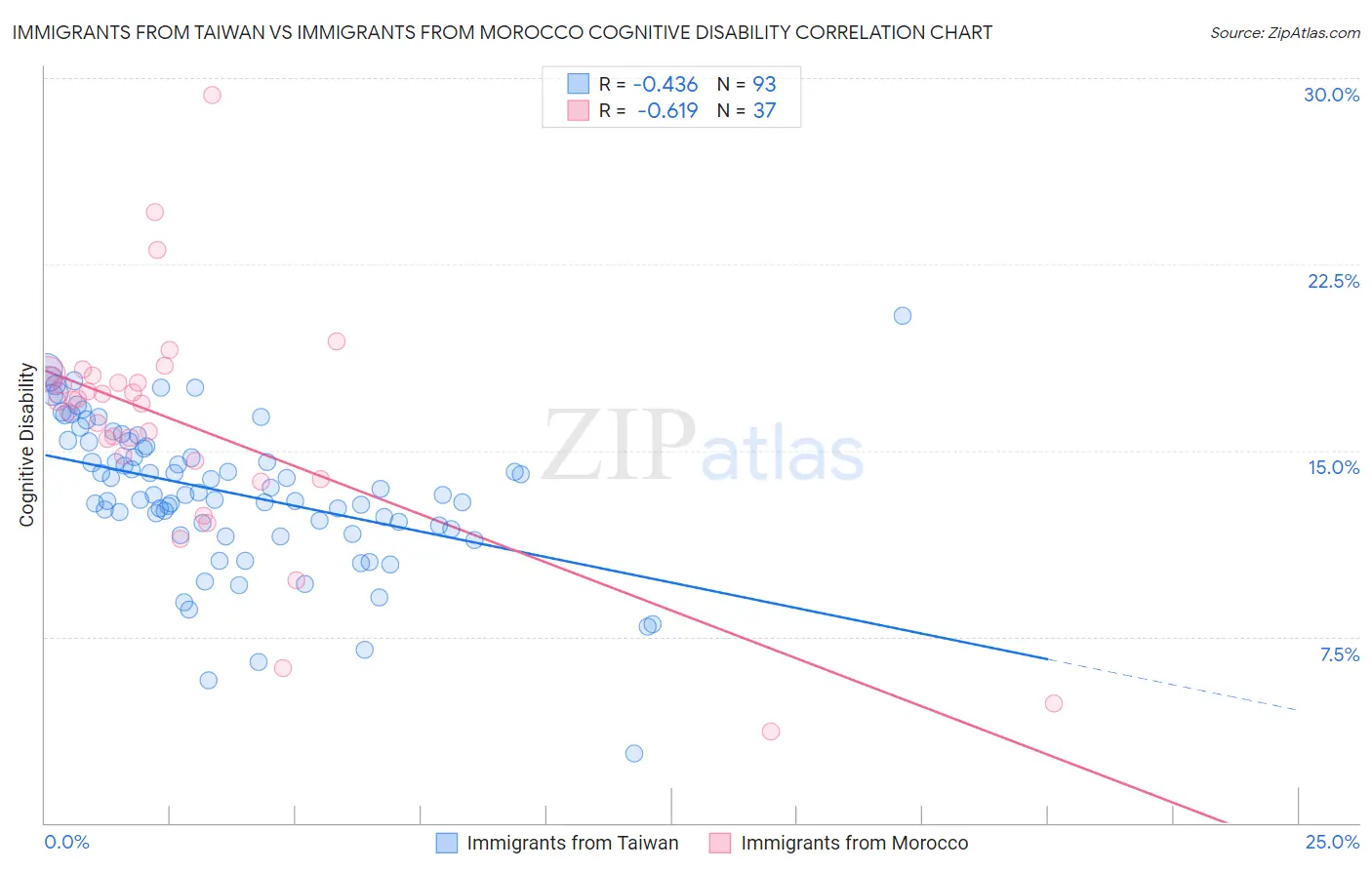 Immigrants from Taiwan vs Immigrants from Morocco Cognitive Disability