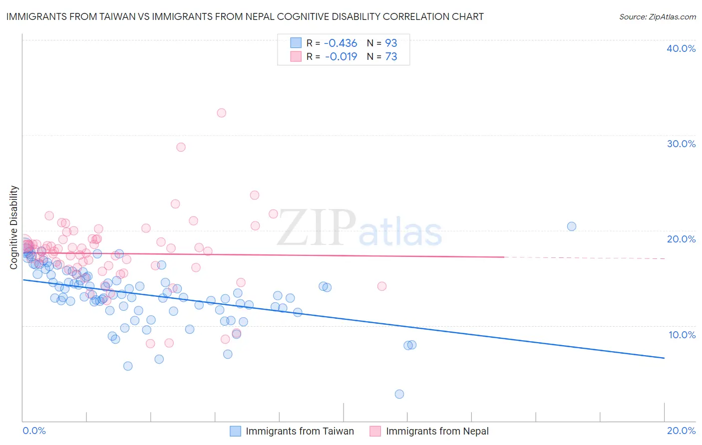 Immigrants from Taiwan vs Immigrants from Nepal Cognitive Disability
