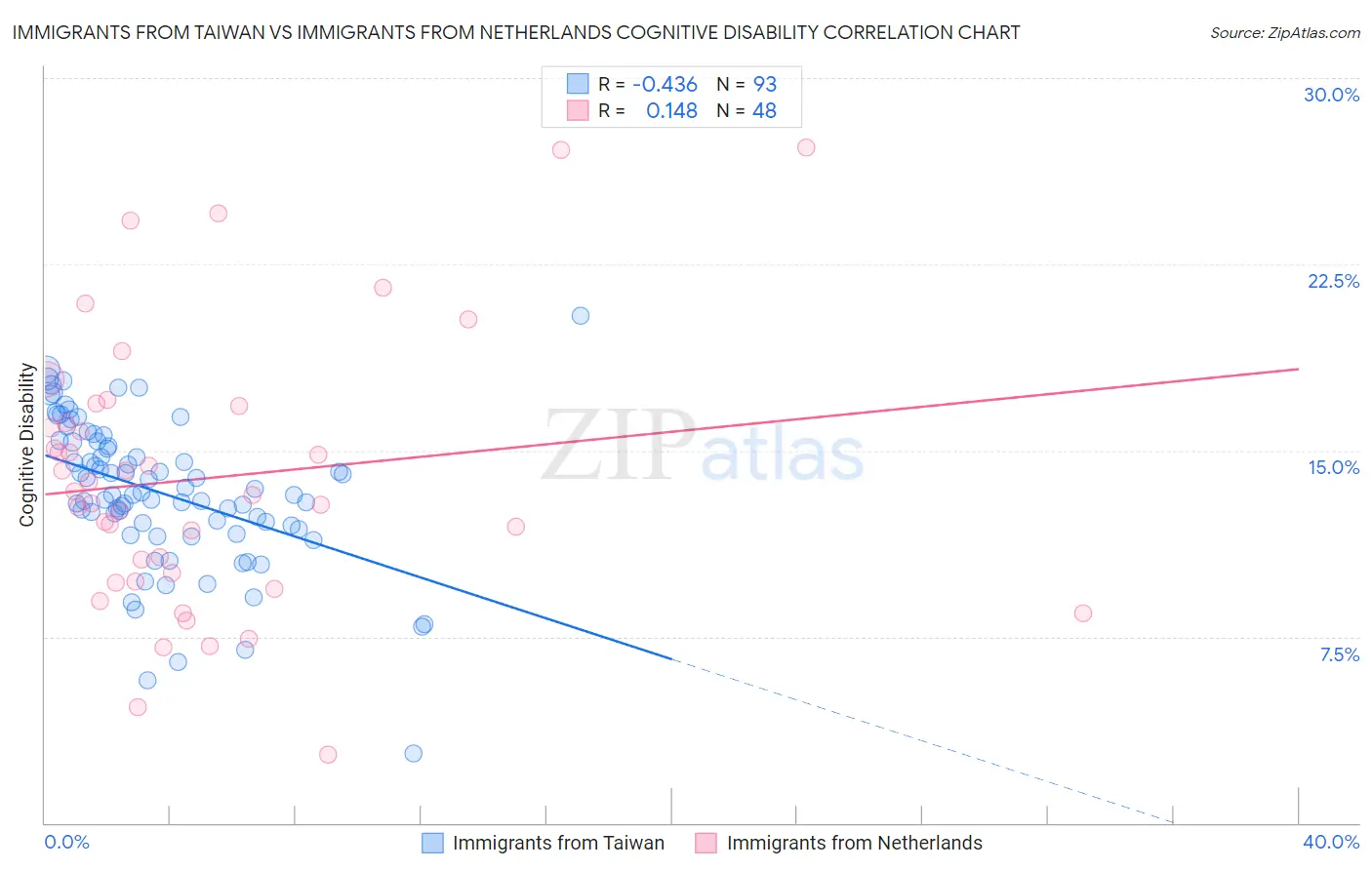 Immigrants from Taiwan vs Immigrants from Netherlands Cognitive Disability