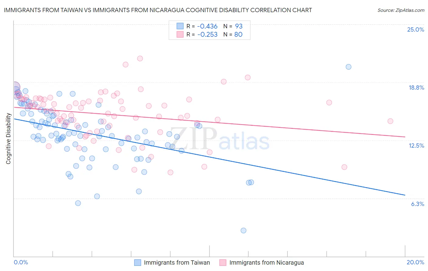 Immigrants from Taiwan vs Immigrants from Nicaragua Cognitive Disability