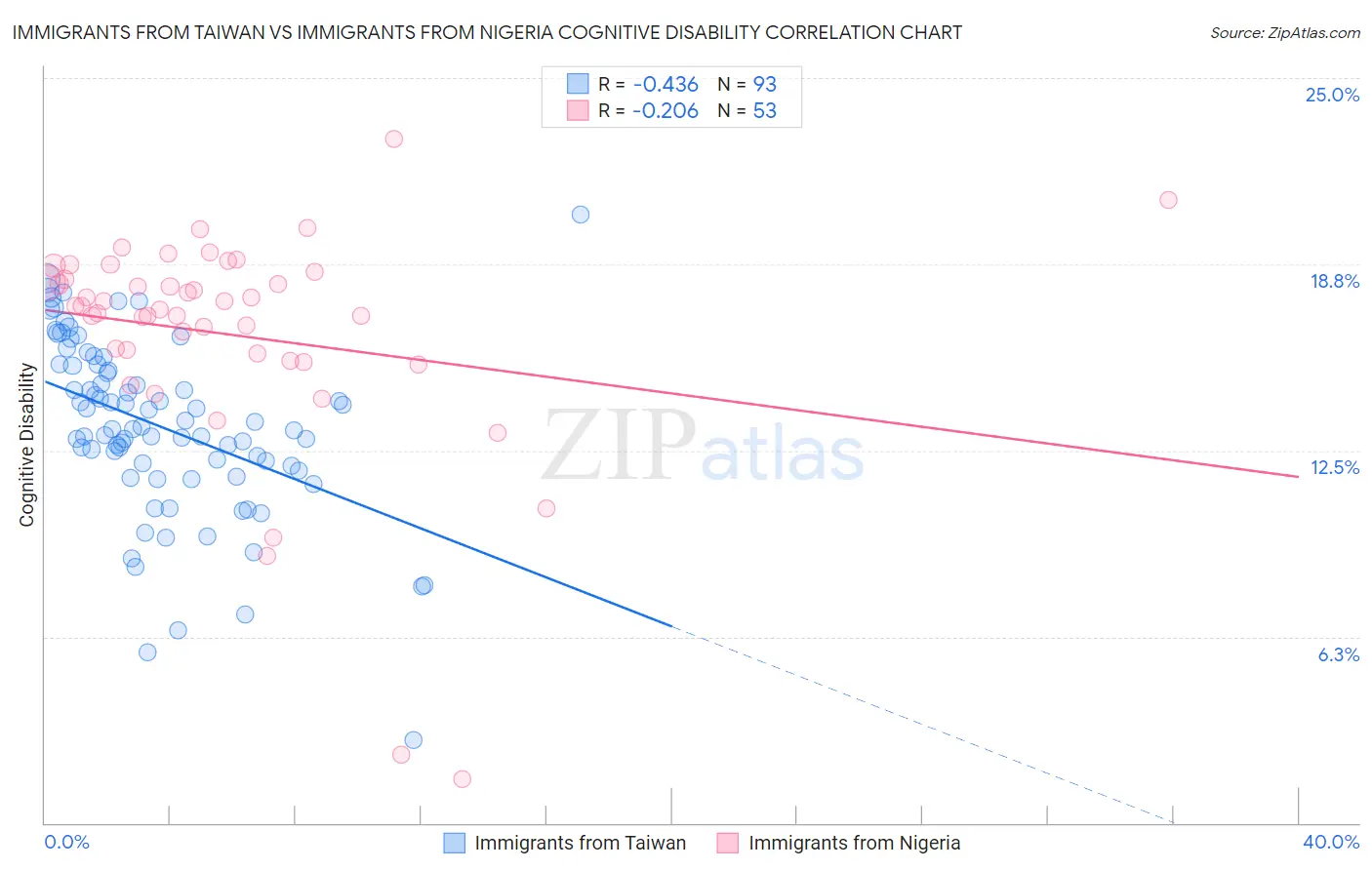 Immigrants from Taiwan vs Immigrants from Nigeria Cognitive Disability
