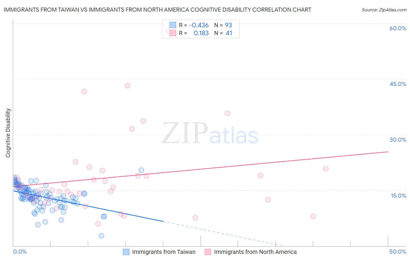 Immigrants from Taiwan vs Immigrants from North America Cognitive Disability