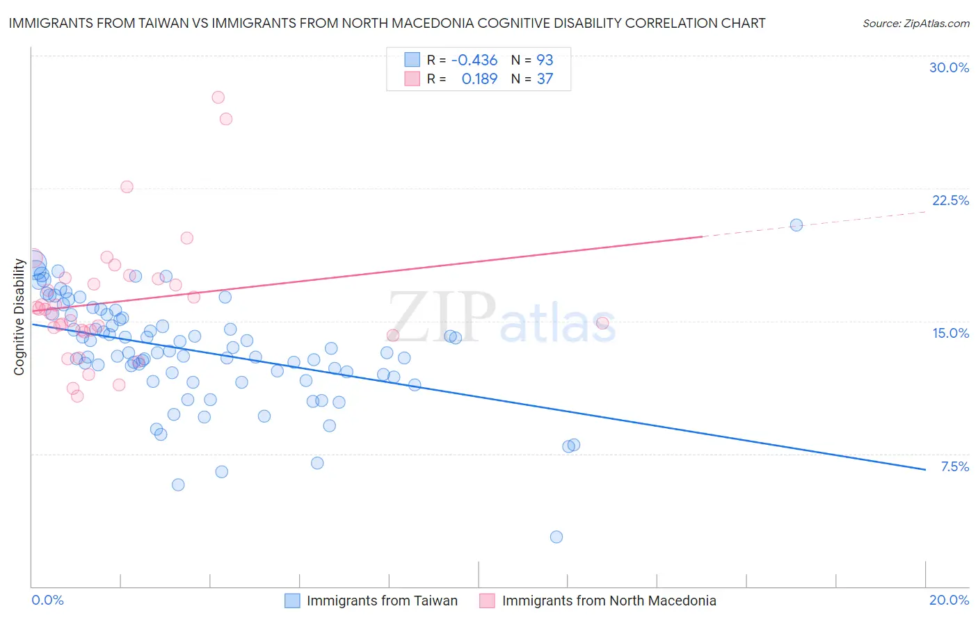Immigrants from Taiwan vs Immigrants from North Macedonia Cognitive Disability