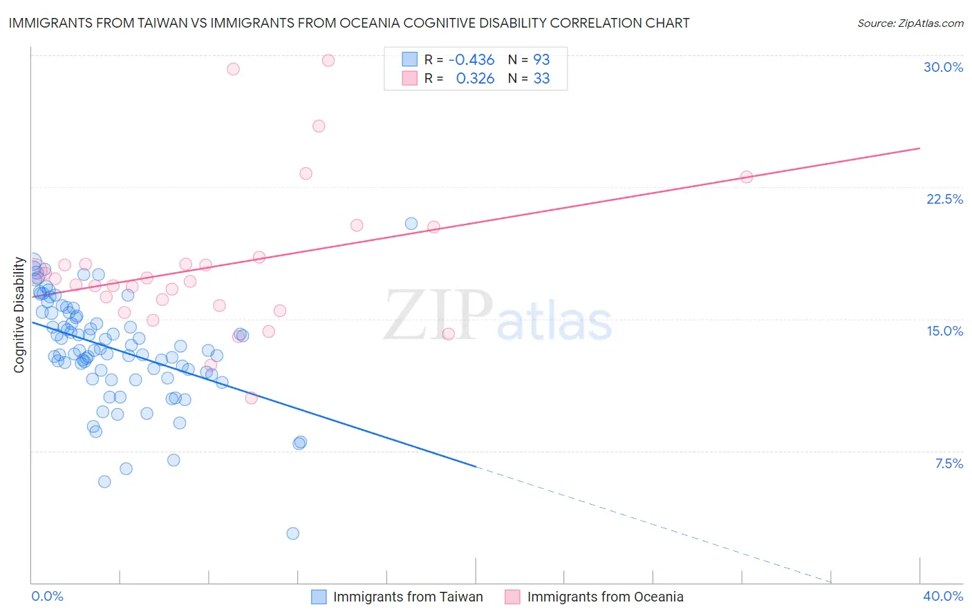Immigrants from Taiwan vs Immigrants from Oceania Cognitive Disability