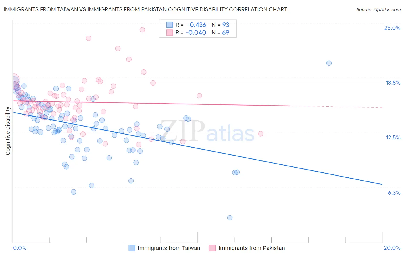 Immigrants from Taiwan vs Immigrants from Pakistan Cognitive Disability
